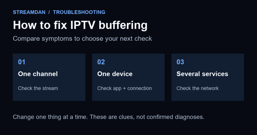 Buffering comparison: one channel suggests checking the stream, one device suggests checking the app and connection, and several services suggest checking the network.