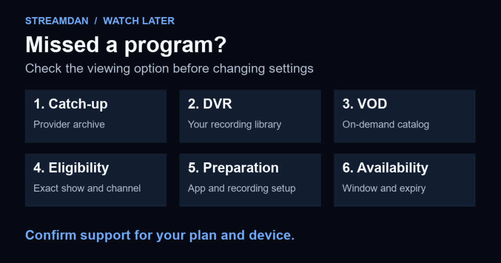 Three missed-program options: catch-up archive, DVR recording library, and VOD catalog. Check eligibility, preparation, and availability.