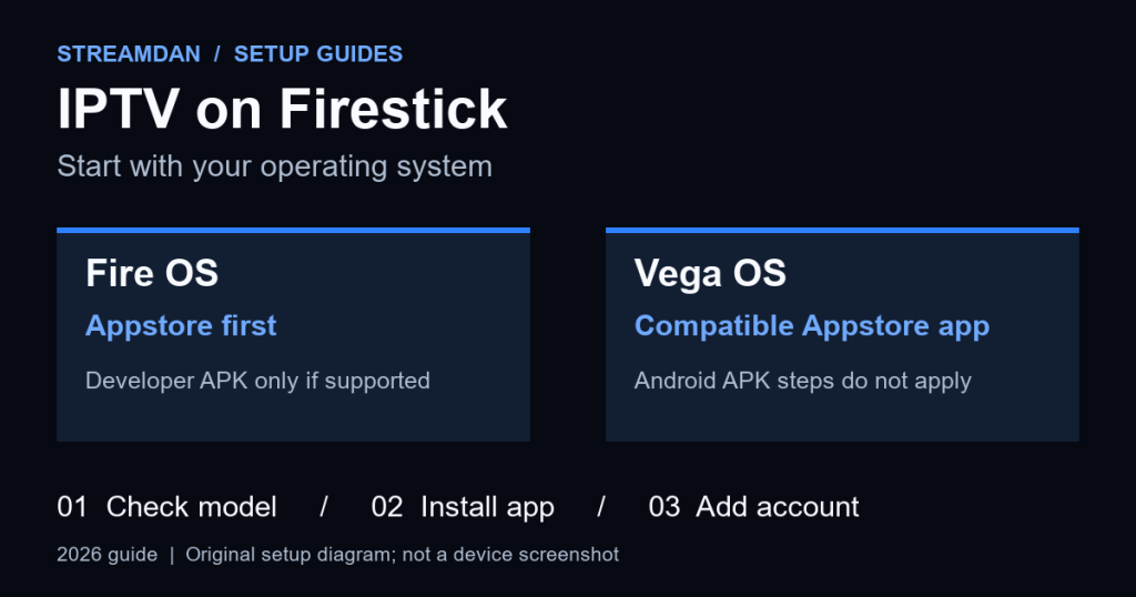 Setup diagram: use the Appstore first on Fire OS; on Vega OS use a compatible store app, as Android APK instructions do not apply.