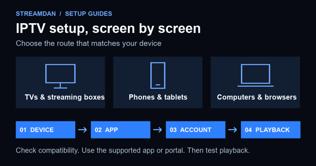 IPTV setup diagram for TVs, phones and computers: check the device, choose a compatible app, add the account, then test playback.